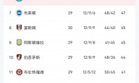 爱游戏娱乐-曼联客场惨败利物浦继续领跑英超积分榜的简单介绍