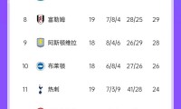 爱游戏官方入口-包含曼城赢得英超联赛领先优势扩大至13分的词条