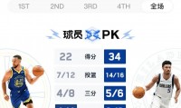 爱游戏-勇士客场擒下76人,取得三连胜
