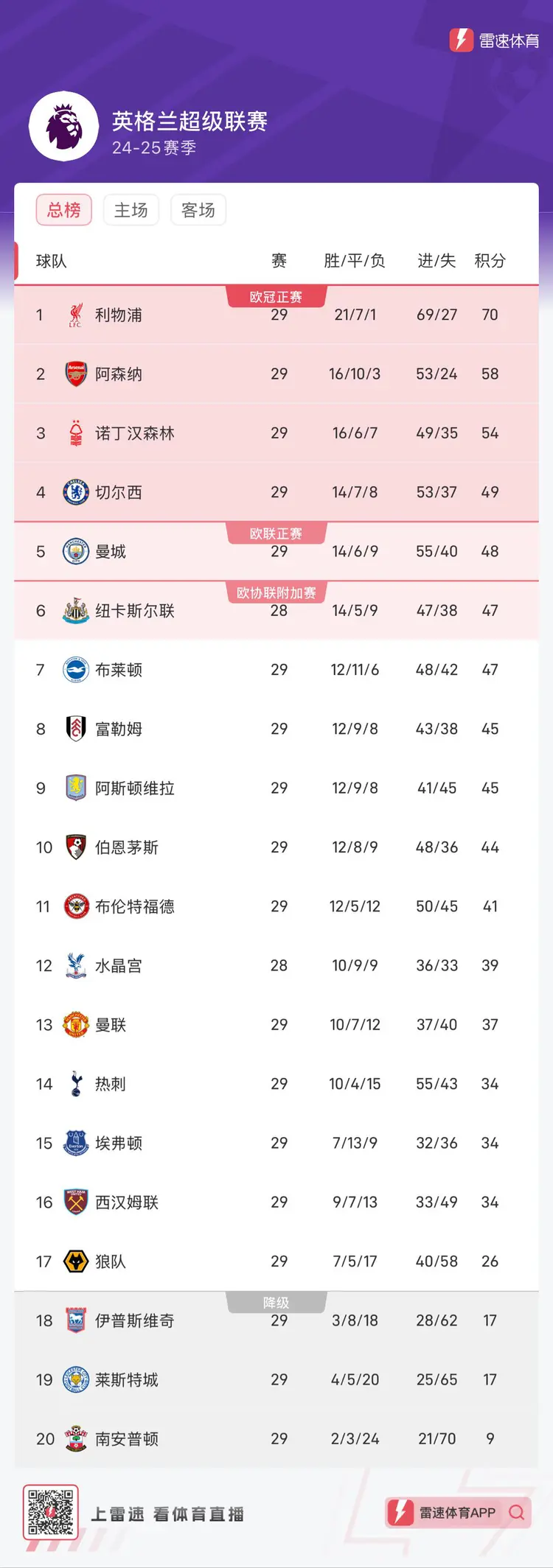 富勒姆客场绝杀德比郡，继续领跑积分榜的简单介绍