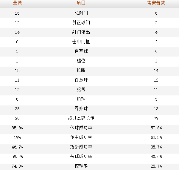 包含察布汉姆一波三连胜登顶英超积分榜，领先优势缩小的词条
