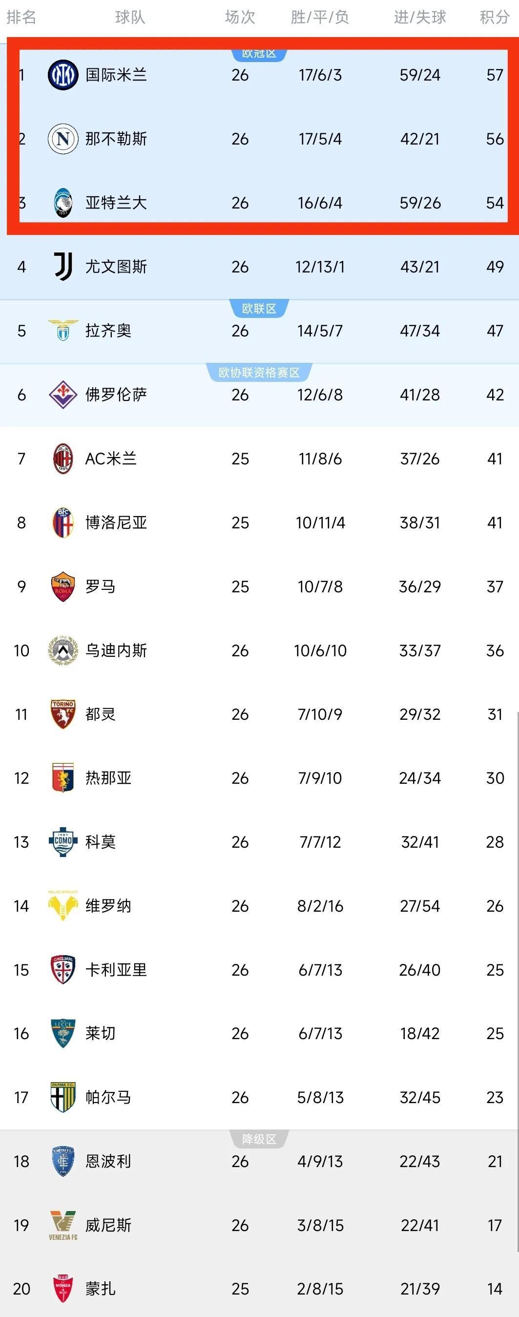 包含罗马主场大捷，继续领跑联赛积分榜的词条