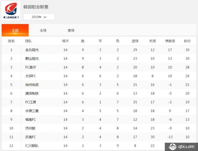 包含罗马主场大捷，继续领跑联赛积分榜的词条