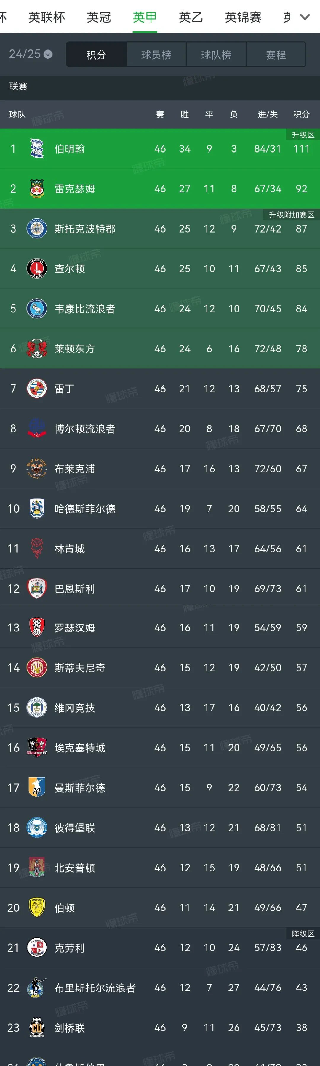 小组赛英超：国足逆转西班牙，积分榜更新