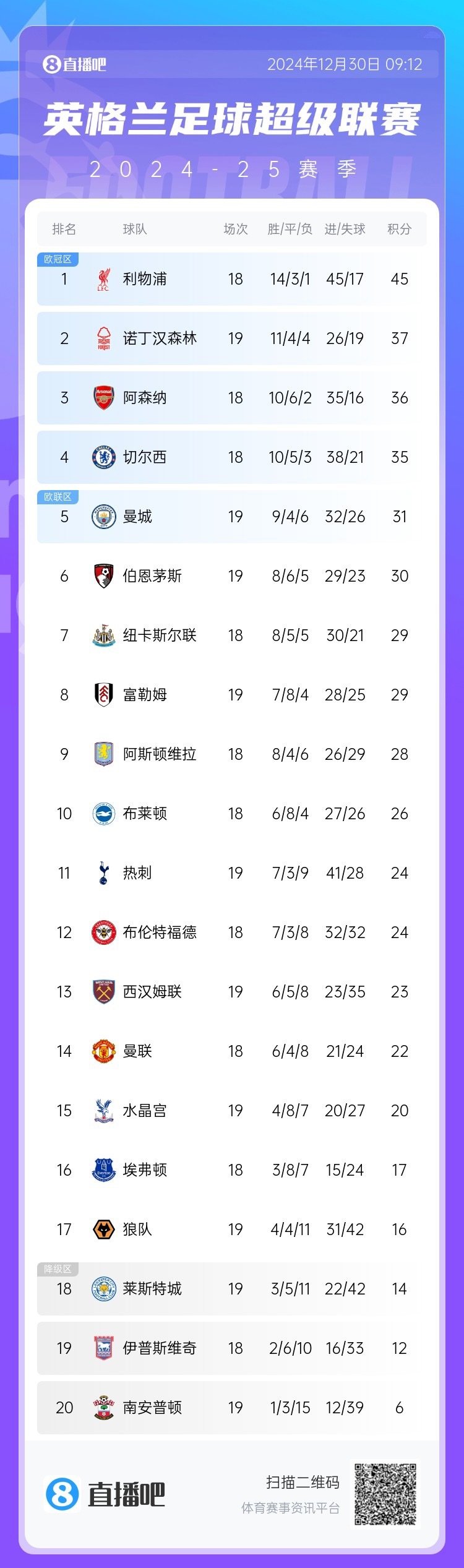 包含曼城赢得英超联赛领先优势扩大至13分的词条