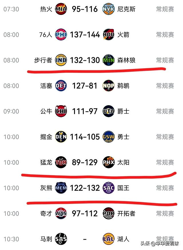 火箭击败森林狼,豪取五连胜 火箭击败森林狼,豪取五连胜